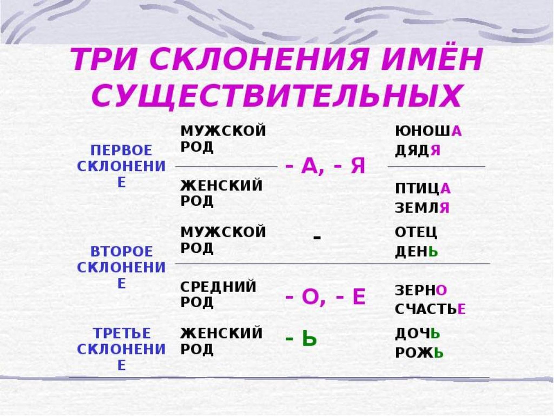 Карточки русский язык склонения 4 класс. Правило склонений в русском языке. Правила склонения имен существительных. 1 Склонение 2 склонение 3 склонение таблица. 1 2 3 Склонение правило.